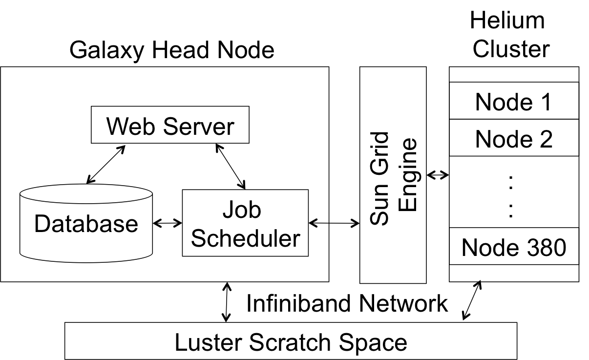Galaxy instance at University of Iowa installed on Helium Computer Cluster. 